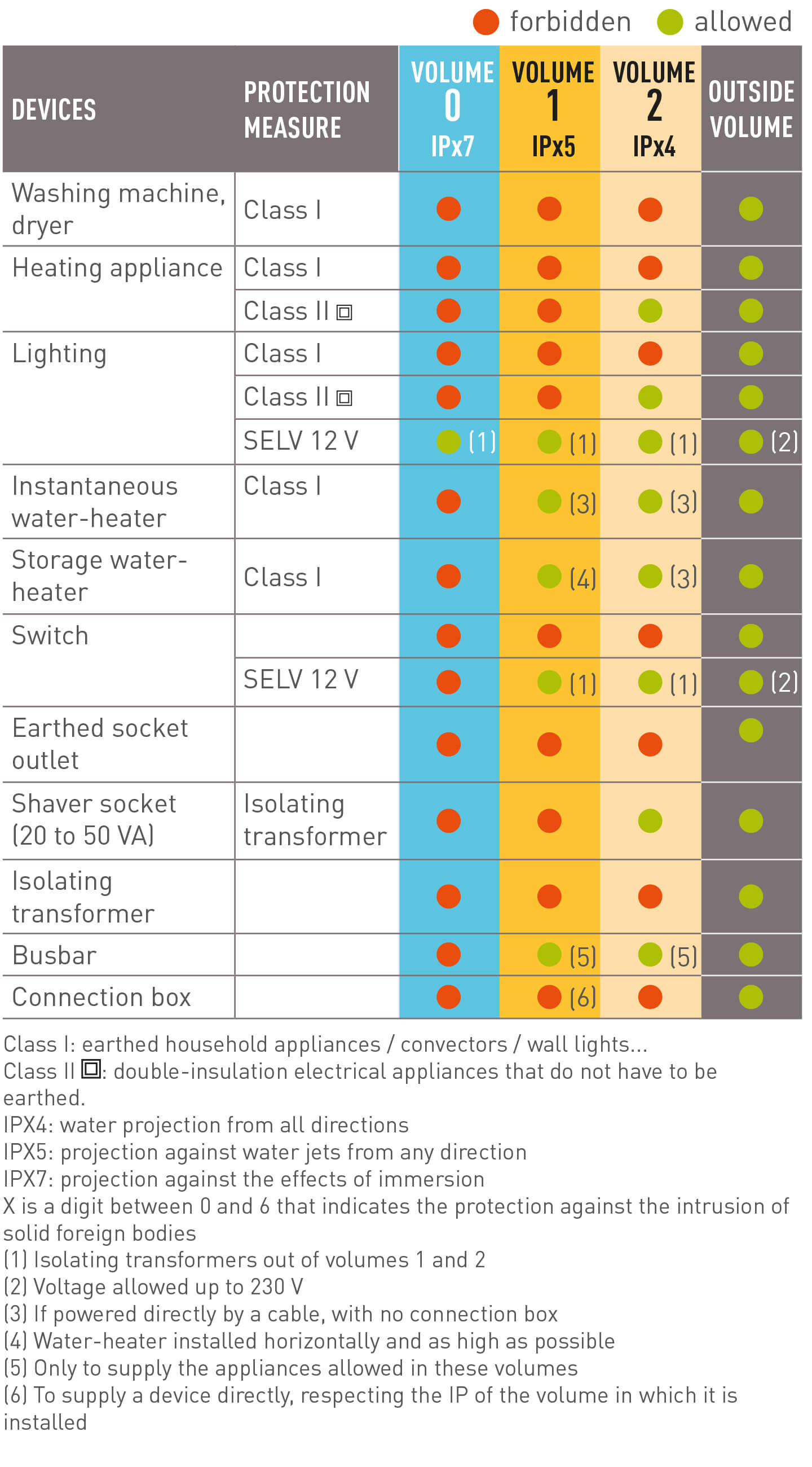 practices-humid-areas